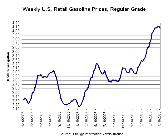 gas prices graph. U.S. retail gasoline price