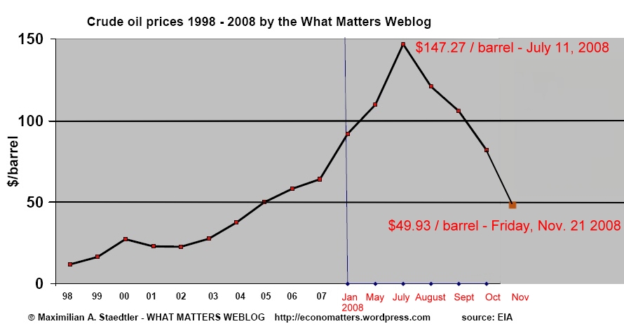 oil barrel price graph. crude oil prices 1998-2008