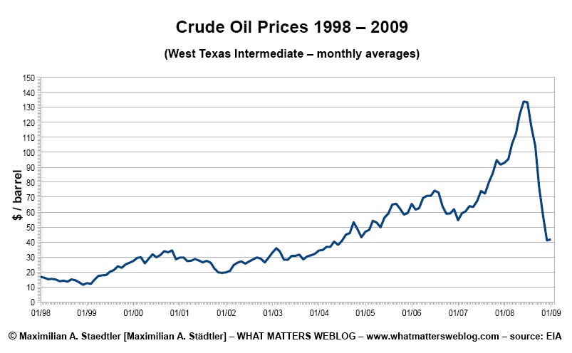 Oil Price 2009 Chart